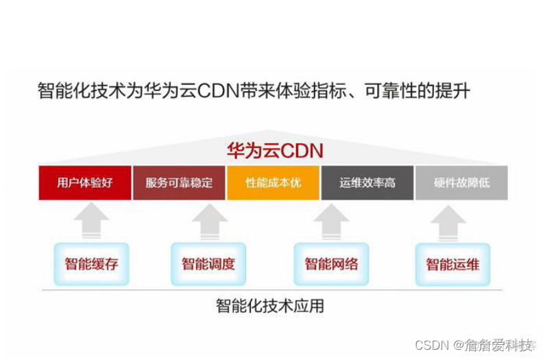 如何降低云服务器系统的版本 云服务器提升网速_运维