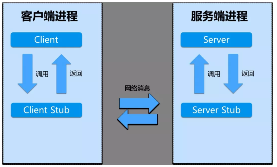 客户端调用NioServerSocketChannel 客户端调用客户端 +rpc_HTTP