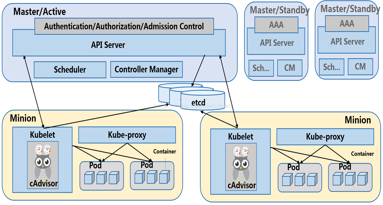 Kubernetes基本概念和术语 kubernetes的特点包括_Pod