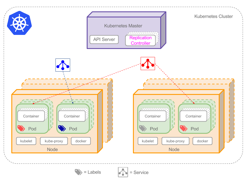 Kubernetes基本概念和术语 kubernetes的特点包括_Kubernetes基本概念和术语_02