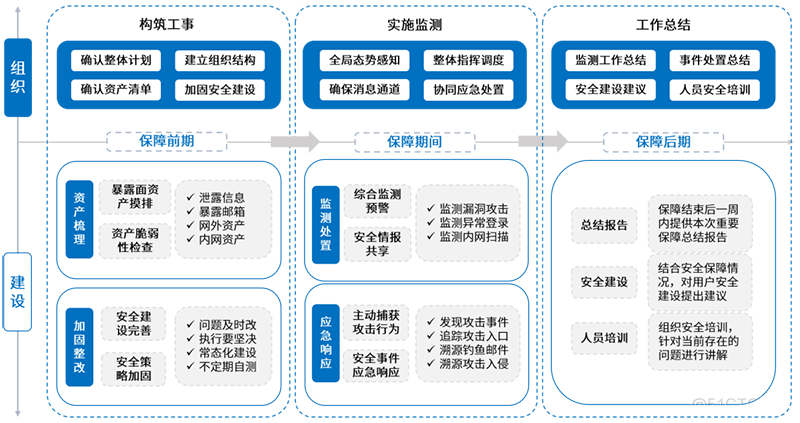 内网资产扫描 python 内网资产梳理_漏洞扫描