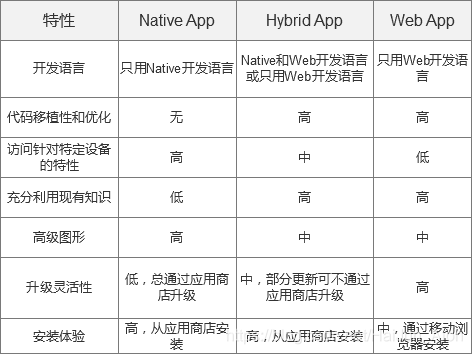 H5与iOS混合开发 混合开发和h5的区别_app_03