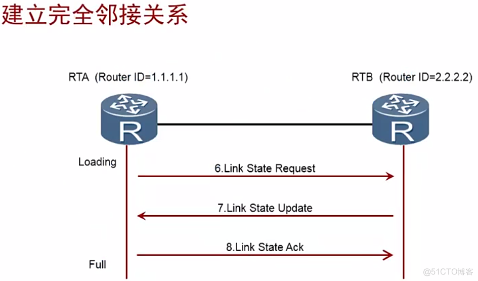 ospfpython实现 ospf实现原理_OSPF_07