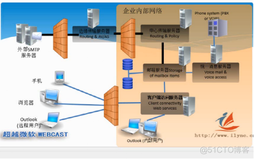 exchange2019角色架构 exchange的五种角色_exchange2019角色架构_03