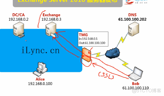 exchange2019角色架构 exchange的五种角色_服务器_05