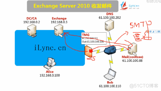 exchange2019角色架构 exchange的五种角色_服务器_08