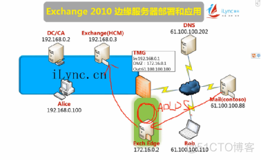 exchange2019角色架构 exchange的五种角色_服务器_10