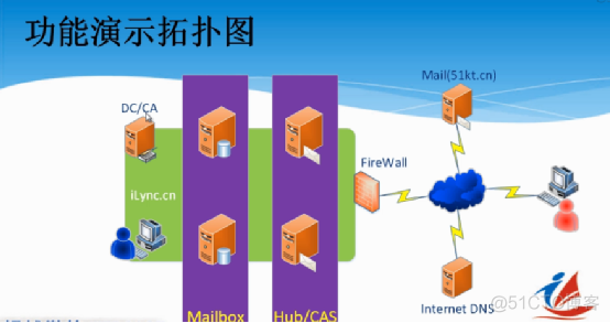 exchange2019角色架构 exchange的五种角色_数据库_17