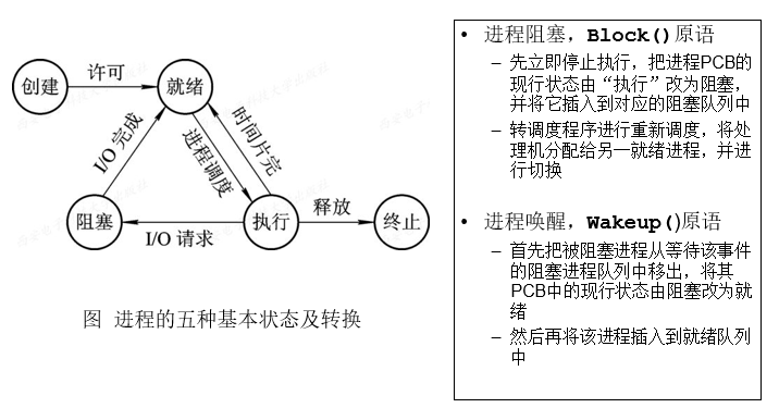 Java创建进程与撤销 进程的创建与撤销_进程控制_02