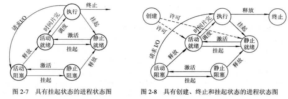 Java创建进程与撤销 进程的创建与撤销_Java创建进程与撤销_03