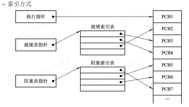 Java创建进程与撤销 进程的创建与撤销_进程状态_05