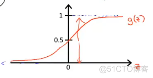 python逻辑斯蒂回归预测 逻辑斯蒂回归算法_python