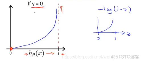 python逻辑斯蒂回归预测 逻辑斯蒂回归算法_算法_04