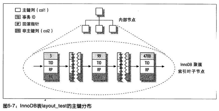 mysql添加列太卡 mysql加列 性能_主键