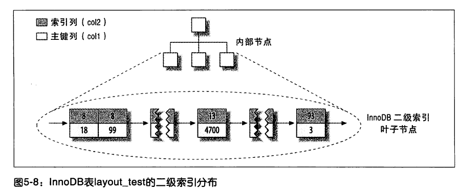 mysql添加列太卡 mysql加列 性能_主键_02