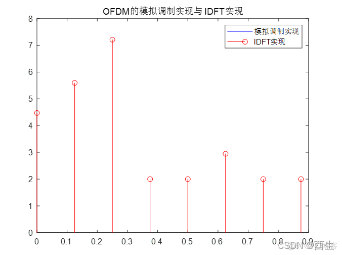 ofdm波形设计 python 框图 ofdm实验_原始数据_04