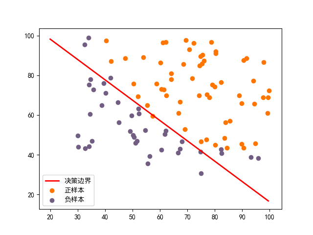 java实现逻辑回归得到权重 python通过逻辑回归计算权重_skelarn_04