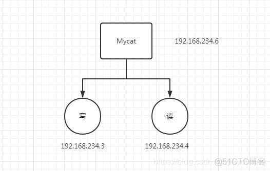 shardingsphere mysql读写分离 mysql读写分离工具_读写分离