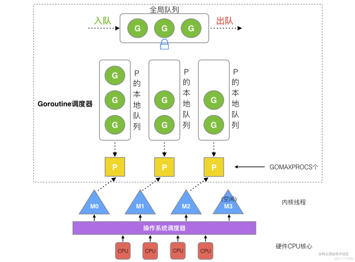 go语言高并发实现 go语言解决 高并发_线程池