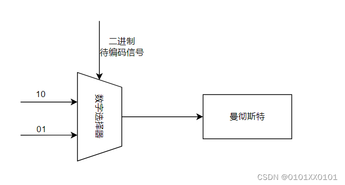 曼彻斯特编码Java 曼彻斯特编码详解_曼彻斯特编码Java_02