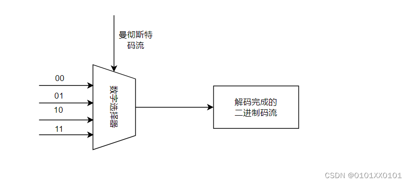 曼彻斯特编码Java 曼彻斯特编码详解_曼彻斯特编码Java_03