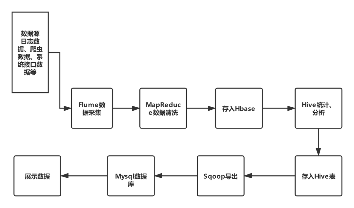 flume 抽取数据到hbase flume采集到hdfs_hadoop