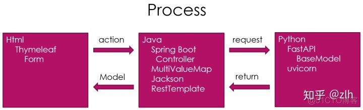 python html 展示json html转json python_java接收json数据_06