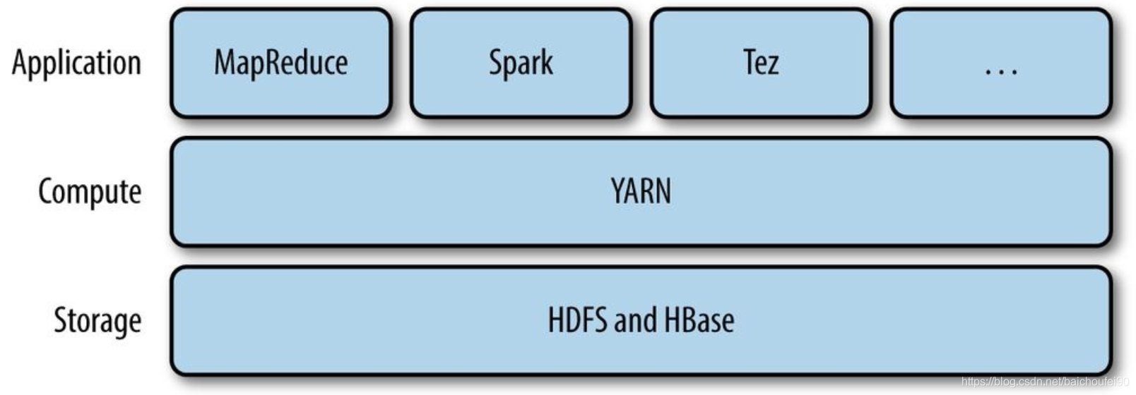 yarn上面有什么任务 yarn的角色_mapreduce