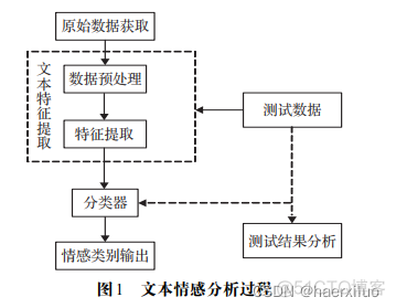 基于深度学习的金融文本情感分析方法框架 文本情感分析研究现状_人工智能