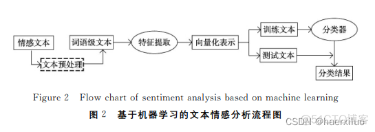 基于深度学习的金融文本情感分析方法框架 文本情感分析研究现状_人工智能_05