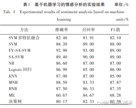 基于深度学习的金融文本情感分析方法框架 文本情感分析研究现状_情感分析_06