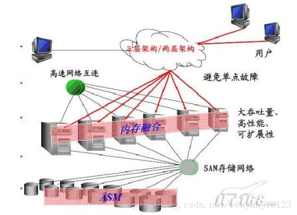 11g RAC 架构 rac网络架构_数据块