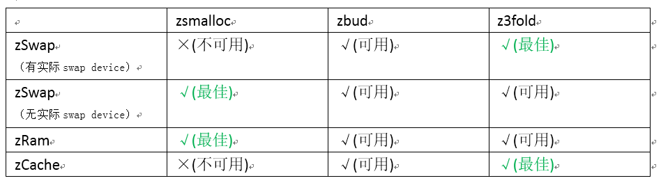 Android 开机内存压缩 安卓内存压缩技术_内存碎片_03