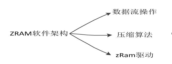 Android 开机内存压缩 安卓内存压缩技术_内存分配_05