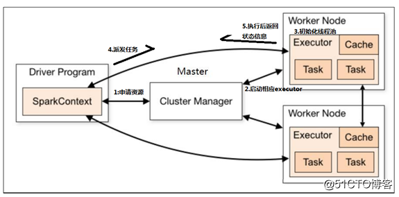 spark kyro配置 spark core_应用程序_02