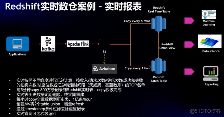 数据仓库转换空值应该注意什么问题 数据仓库是时变的_数据_09