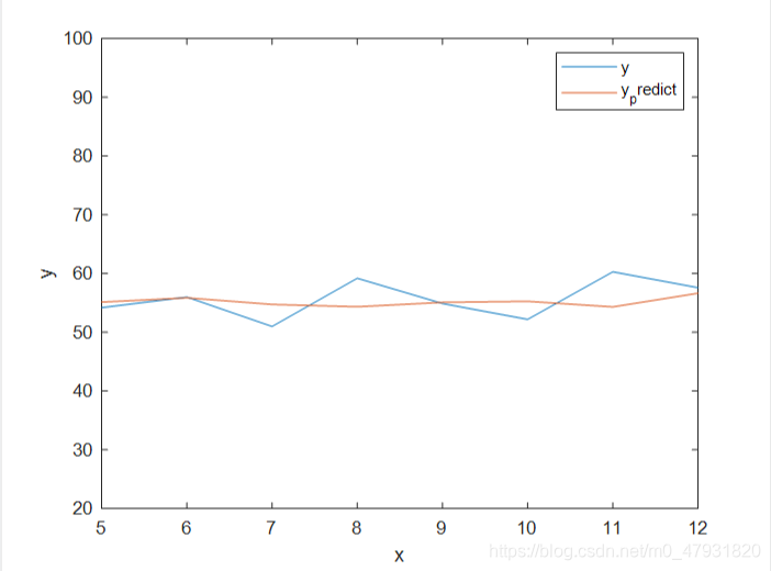 时间序列线性回归模型python 时间序列回归方程求解_数学建模_12