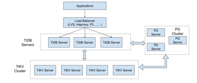 tidb集群与hadoop集群 tidb集群原理_MySQL_11