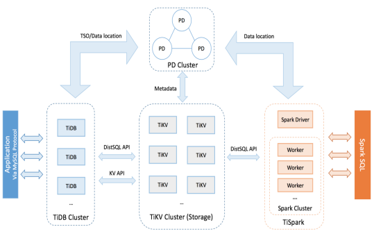 tidb集群与hadoop集群 tidb集群原理_mysql_14