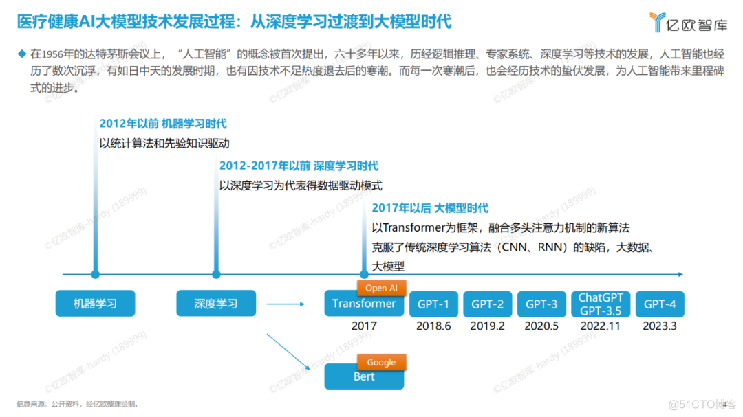 2023医疗健康AI大模型行业研究报告_大数据_03