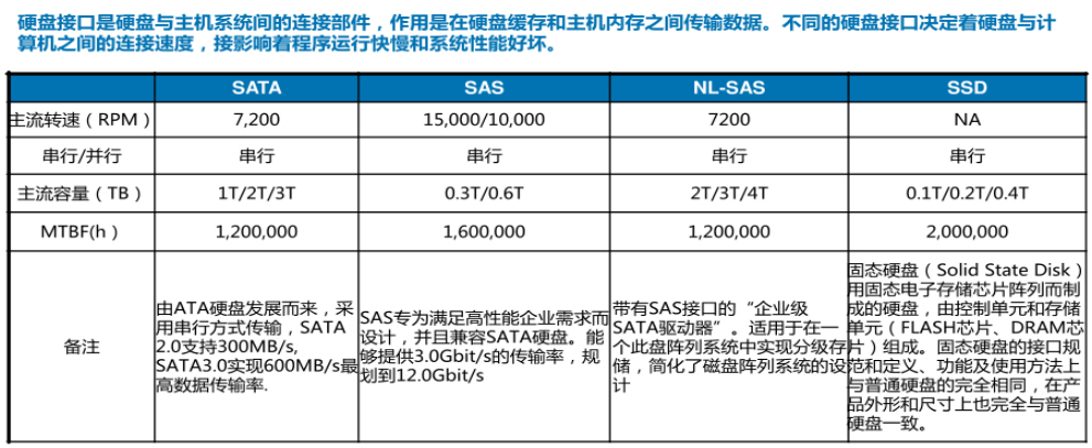 服务器硬盘介绍_服务器_10