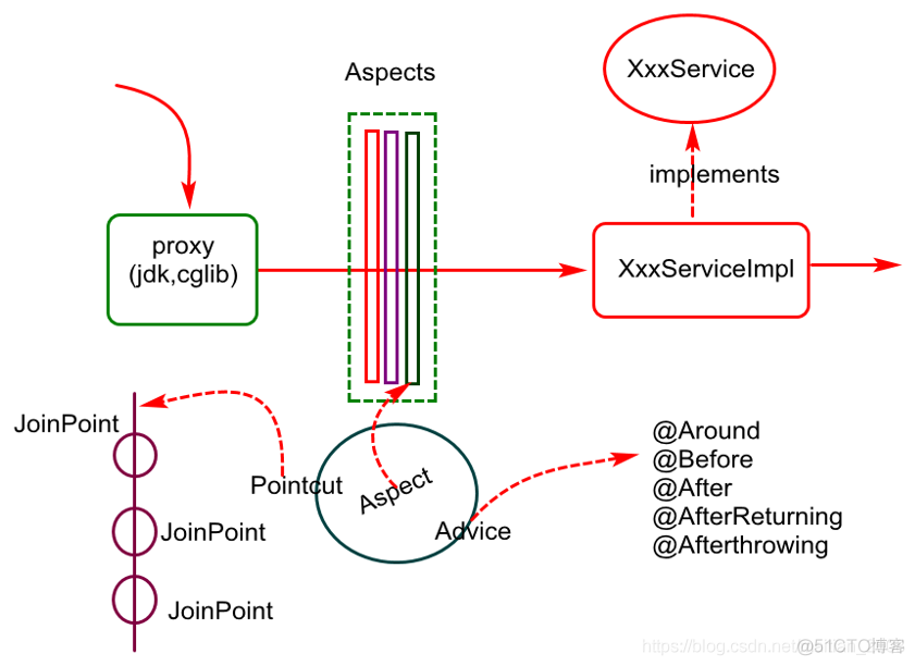 spring boot aop应用场景 spring boot aop原理_spring boot aop应用场景_03