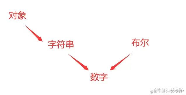 面试官 ：[] == ! [] 为什么返回 true ？_开发语言_03