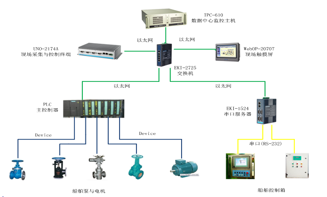 船舶数据采集与分析自动化与设备控制系统解决方案_控制箱_03