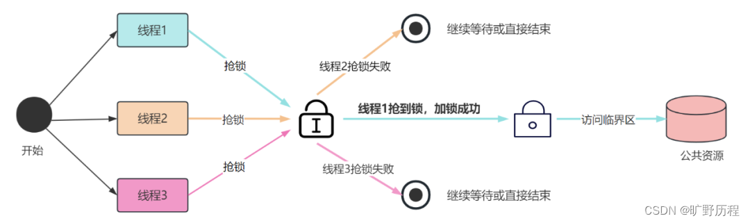 什么是分布式锁_分布式