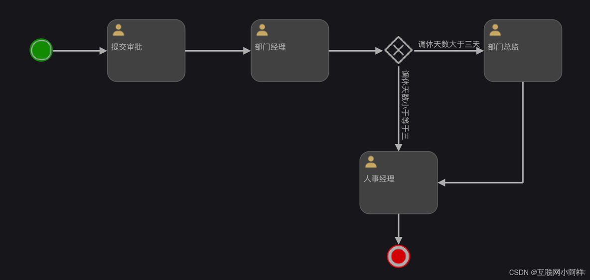 【工作流引擎】一文搞定Activiti核心知识点_业务流程_50