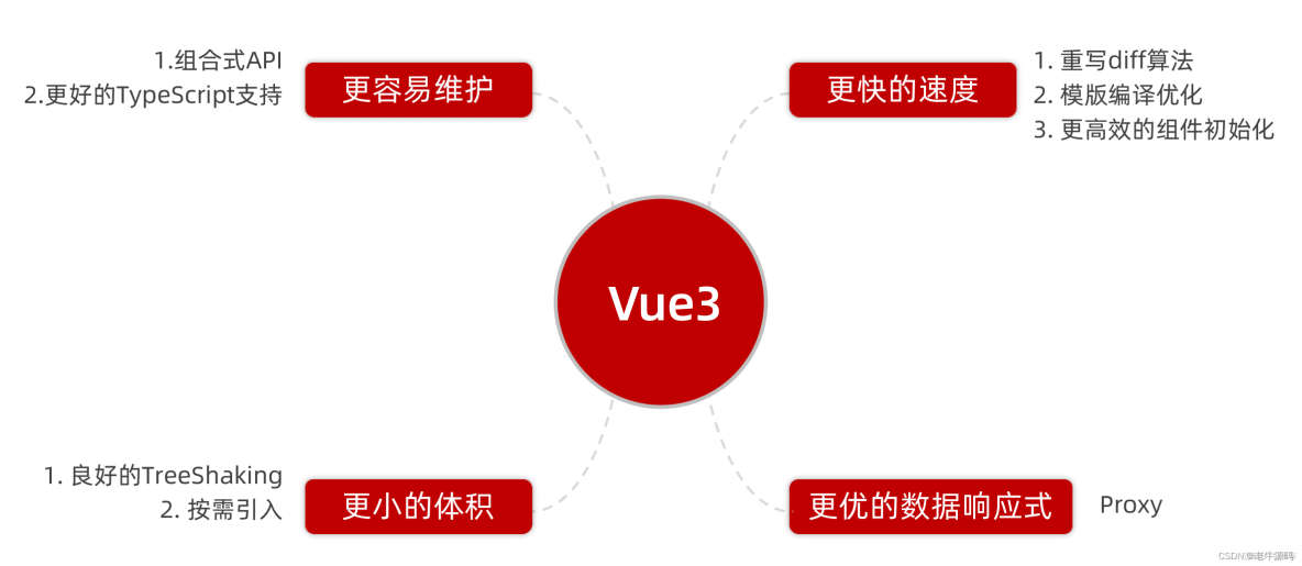 【Vue2+3入门到实战】（21）认识Vue3、使用create-vue搭建Vue3项目、熟悉项目和关键文件_vue.js_02