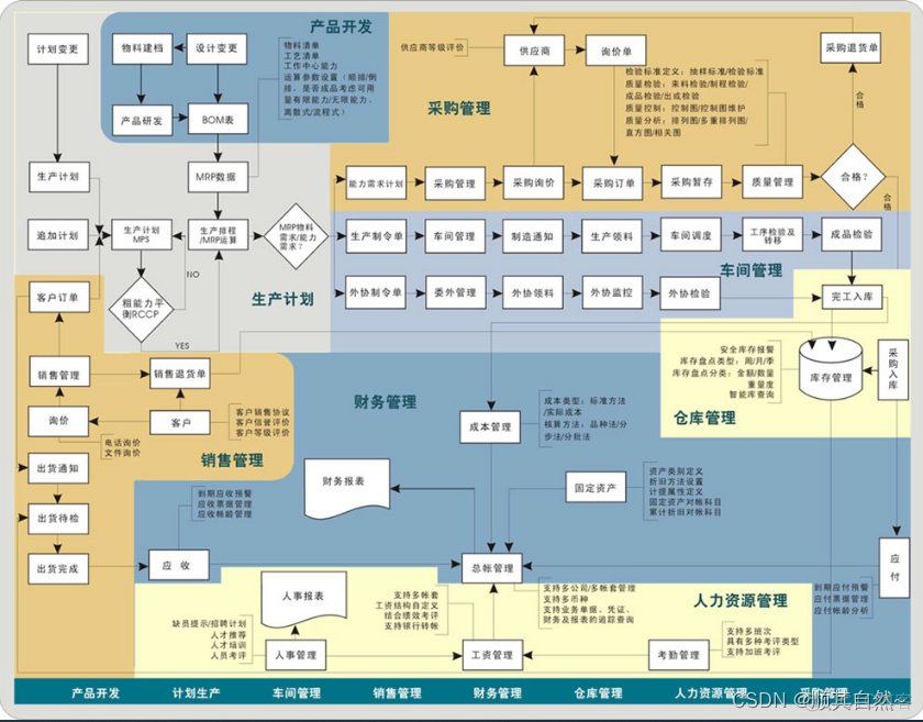 JAVA 开发 ERP企业资源计划管理 企业资源计划erp的定义_财务管理