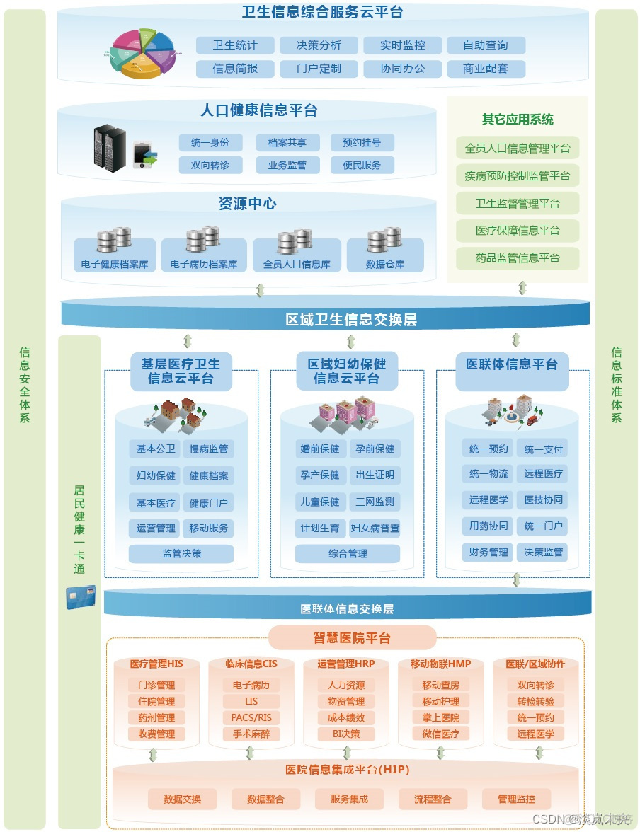 智慧医疗微服务架构 智慧医疗体系架构_数据_02