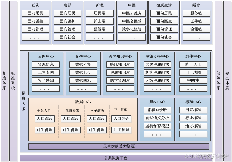 智慧医疗微服务架构 智慧医疗体系架构_互联网+_03